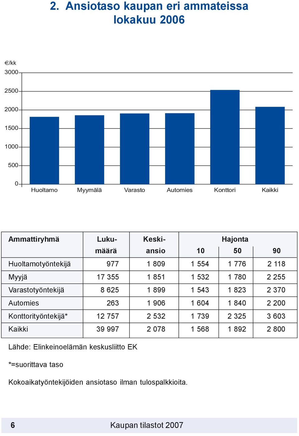 Varastotyöntekijä 8 625 1 899 1 543 1 823 2 370 Automies 263 1 906 1 604 1 840 2 200 Konttorityöntekijä* 12 757 2 532 1 739 2 325 3 603 Kaikki 39