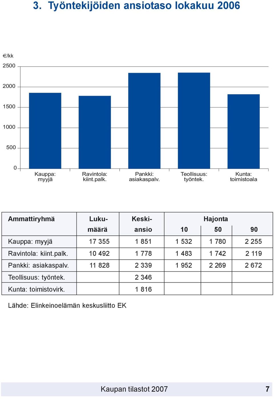 Kunta: toimistoala Ammattiryhmä Luku- Keski- Hajonta määrä ansio 10 50 90 Kauppa: myyjä 17 355 1 851 1 532 1 780 2 255