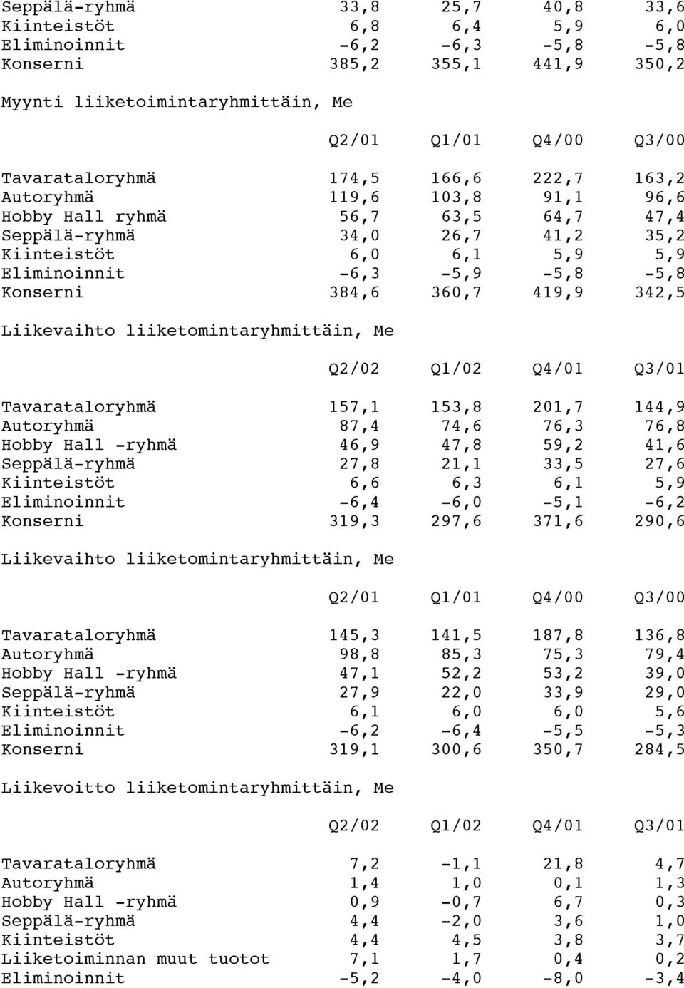 360,7 419,9 342,5 Liikevaihto liiketomintaryhmittäin, Me Q2/02 Q1/02 Q4/01 Q3/01 Tavarataloryhmä 157,1 153,8 201,7 144,9 Autoryhmä 87,4 74,6 76,3 76,8 Hobby Hall -ryhmä 46,9 47,8 59,2 41,6