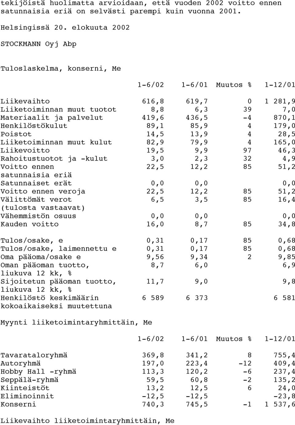 436,5-4 870,1 Henkilöstökulut 89,1 85,9 4 179,0 Poistot 14,5 13,9 4 28,5 Liiketoiminnan muut kulut 82,9 79,9 4 165,0 Liikevoitto 19,5 9,9 97 46,3 Rahoitustuotot ja -kulut 3,0 2,3 32 4,9 Voitto ennen