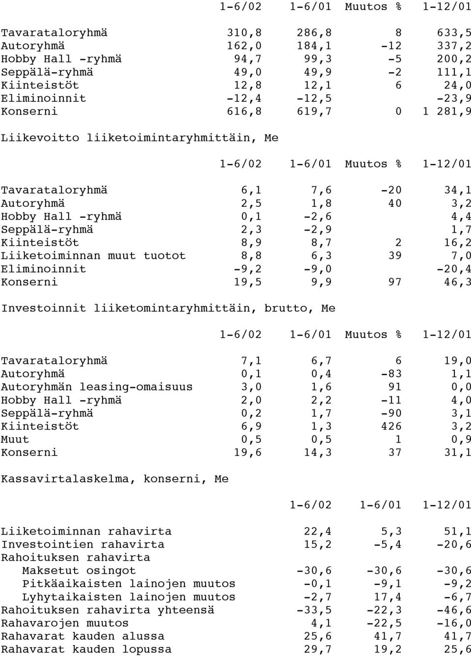 -ryhmä 0,1-2,6 4,4 Seppälä-ryhmä 2,3-2,9 1,7 Kiinteistöt 8,9 8,7 2 16,2 Liiketoiminnan muut tuotot 8,8 6,3 39 7,0 Eliminoinnit -9,2-9,0-20,4 Konserni 19,5 9,9 97 46,3 Investoinnit