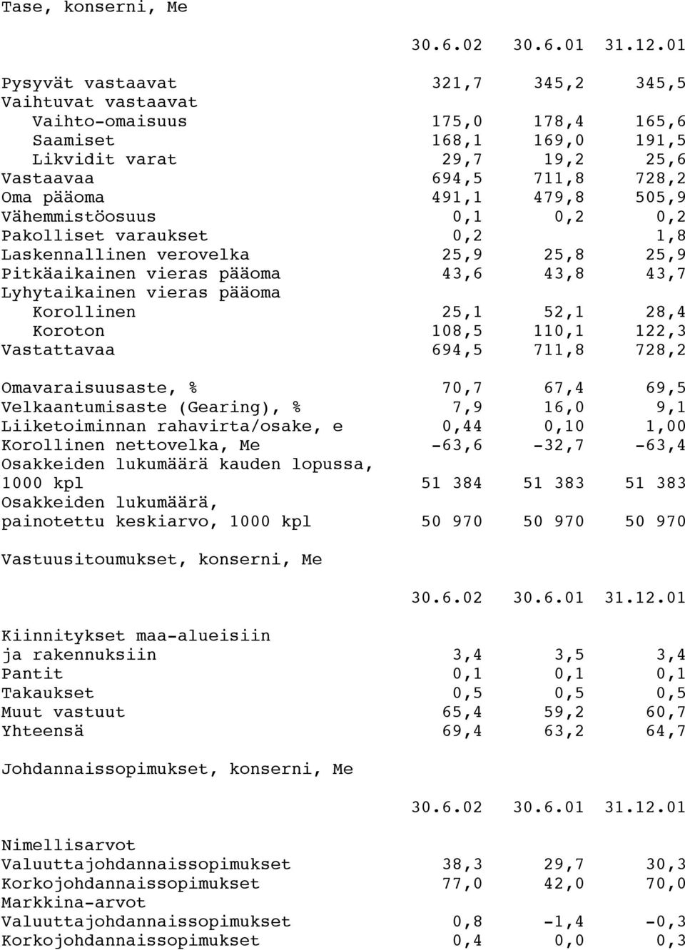 479,8 505,9 Vähemmistöosuus 0,1 0,2 0,2 Pakolliset varaukset 0,2 1,8 Laskennallinen verovelka 25,9 25,8 25,9 Pitkäaikainen vieras pääoma 43,6 43,8 43,7 Lyhytaikainen vieras pääoma Korollinen 25,1