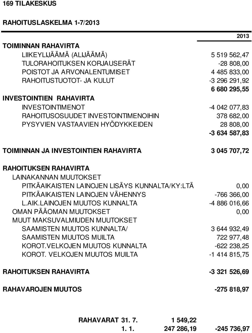 TOIMINNAN JA INVESTOINTIEN RAHAVIRTA 3 045 707,72 RAHOITUKSEN RAHAVIRTA LAINAKANNAN MUUTOKSET PITKÄAIKA