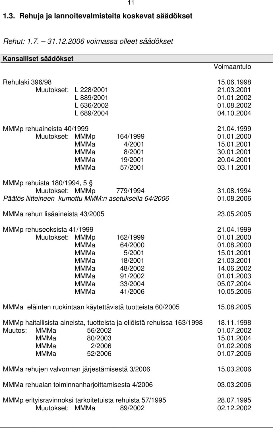 04.2001 MMMa 57/2001 03.11.2001 MMMp rehuista 180/1994, 5 Muutokset: MMMp 779/1994 31.08.1994 Päätös liitteineen kumottu MMM:n asetuksella 64/2006 01.08.2006 MMMa rehun lisäaineista 43/2005 