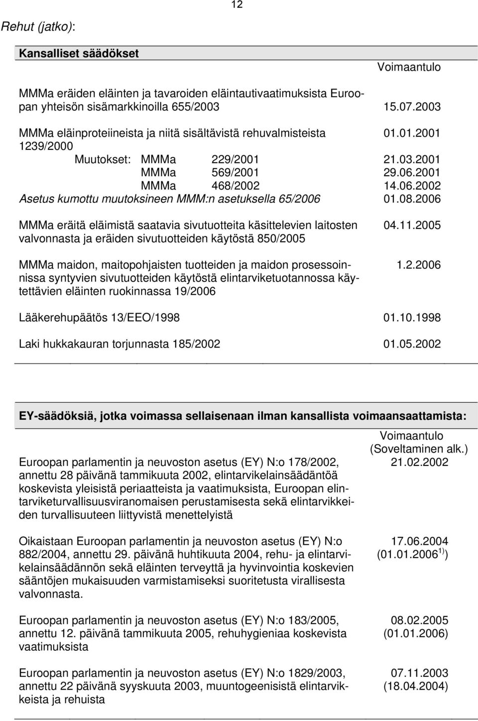 2001 MMMa 468/2002 14.06.2002 Asetus kumottu muutoksineen MMM:n asetuksella 65/2006 01.08.
