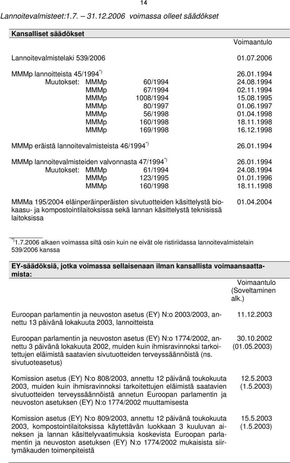 1998 MMMp eräistä lannoitevalmisteista 46/1994 *) 26.01.1994 MMMp lannoitevalmisteiden valvonnasta 47/1994 *) 26.01.1994 Muutokset: MMMp 61/1994 24.08.1994 MMMp 123/1995 01.01.1996 MMMp 160/1998 18.