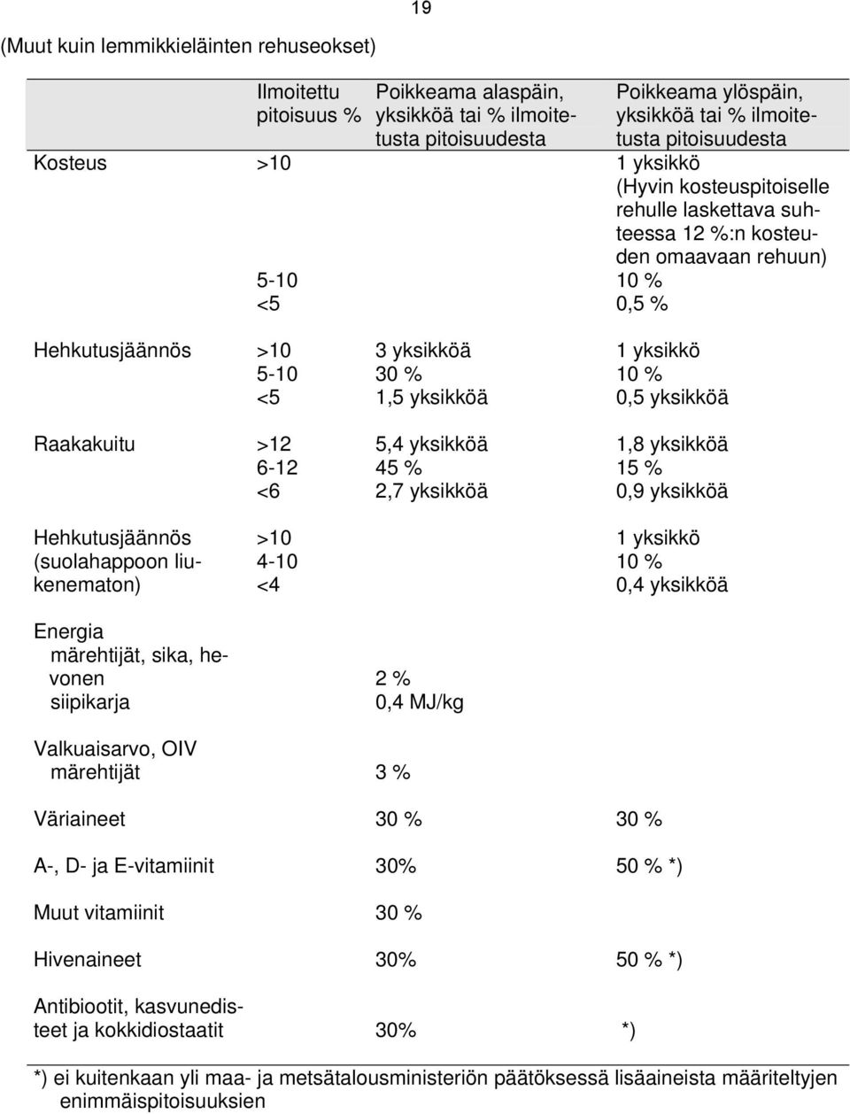 yksikköä Raakakuitu >12 5,4 yksikköä 1,8 yksikköä 6-12 45 % 15 % <6 2,7 yksikköä 0,9 yksikköä Hehkutusjäännös >10 1 yksikkö (suolahappoon liukenematon) 4-10 10 % <4 0,4 yksikköä Energia märehtijät,