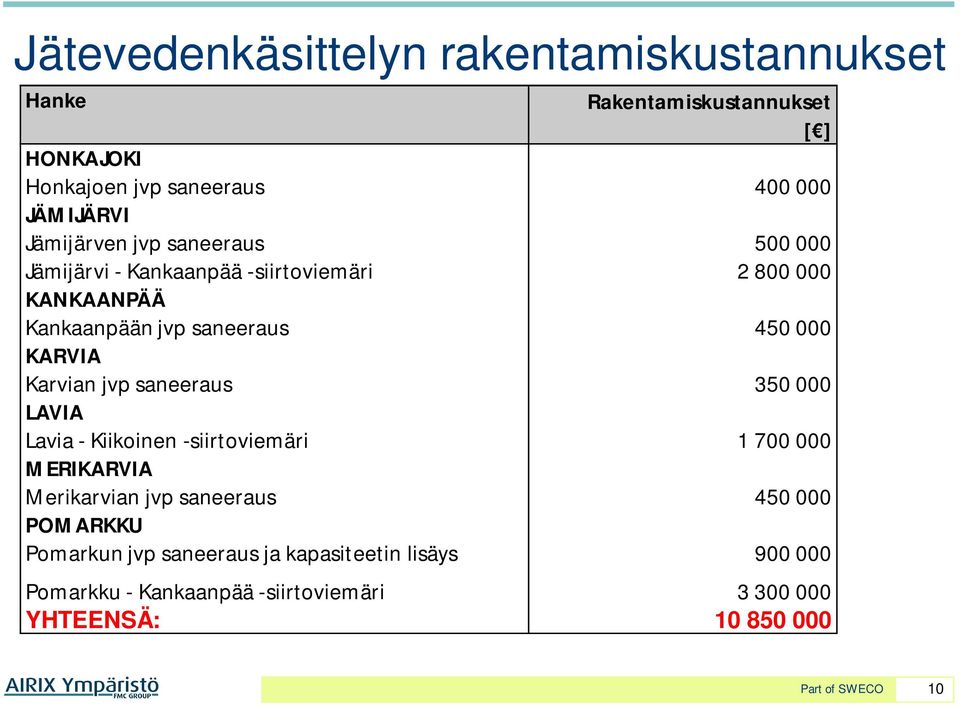 KARVIA Karvian jvp saneeraus 350 000 LAVIA Lavia - Kiikoinen -siirtoviemäri 1 700 000 MERIKARVIA Merikarvian jvp saneeraus 450