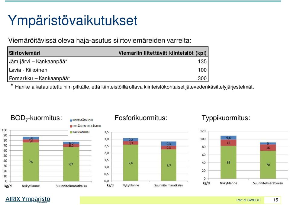 Kiikoinen 100 Pomarkku Kankaanpää* 300 * Hanke aikataulutettu niin pitkälle, että