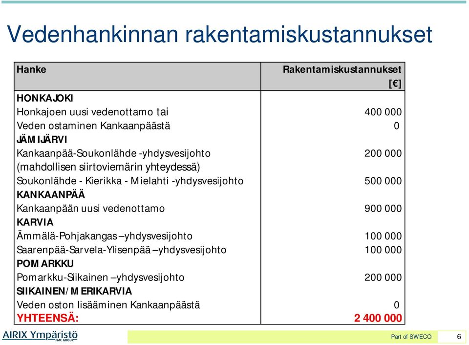 -yhdysvesijohto 500 000 KANKAANPÄÄ Kankaanpään uusi vedenottamo 900 000 KARVIA Ämmälä-Pohjakangas yhdysvesijohto 100 000