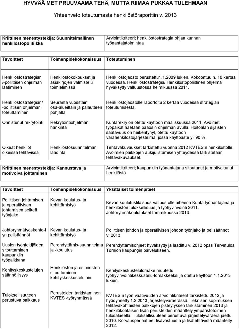 Henkilöstöstrategian /-poliittisen ohjelman laatiminen Henkilöstökokoukset ja asiakirjojen valmistelu toimielimissä Henkilöstöjaosto perustettu1.1.2009 lukien. Kokoontuu n. 10 kertaa vuodessa.