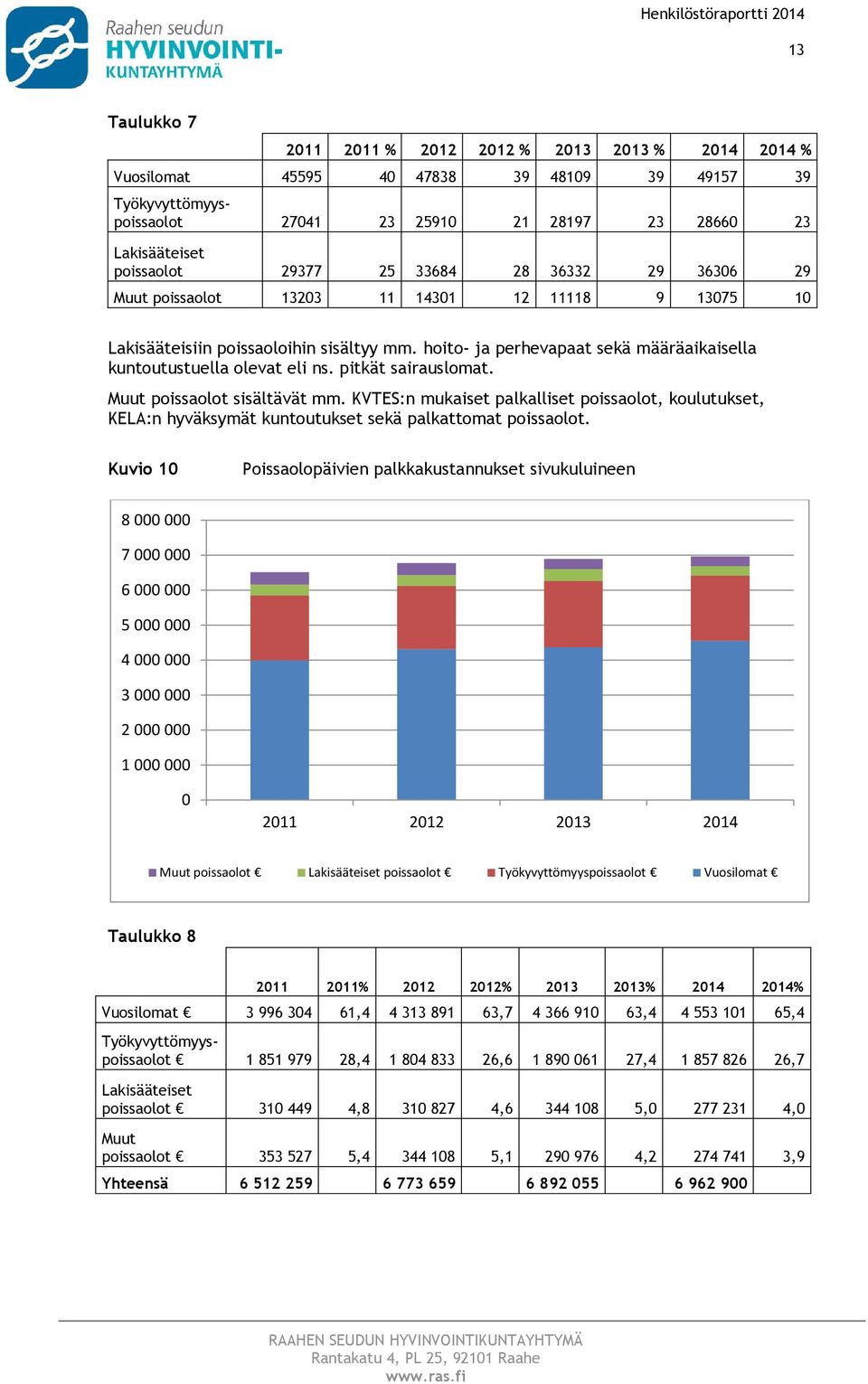 hit- ja perhevapaat sekä määräaikaisella kuntutustuella levat eli ns. pitkät sairauslmat. Muut pissalt sisältävät mm.