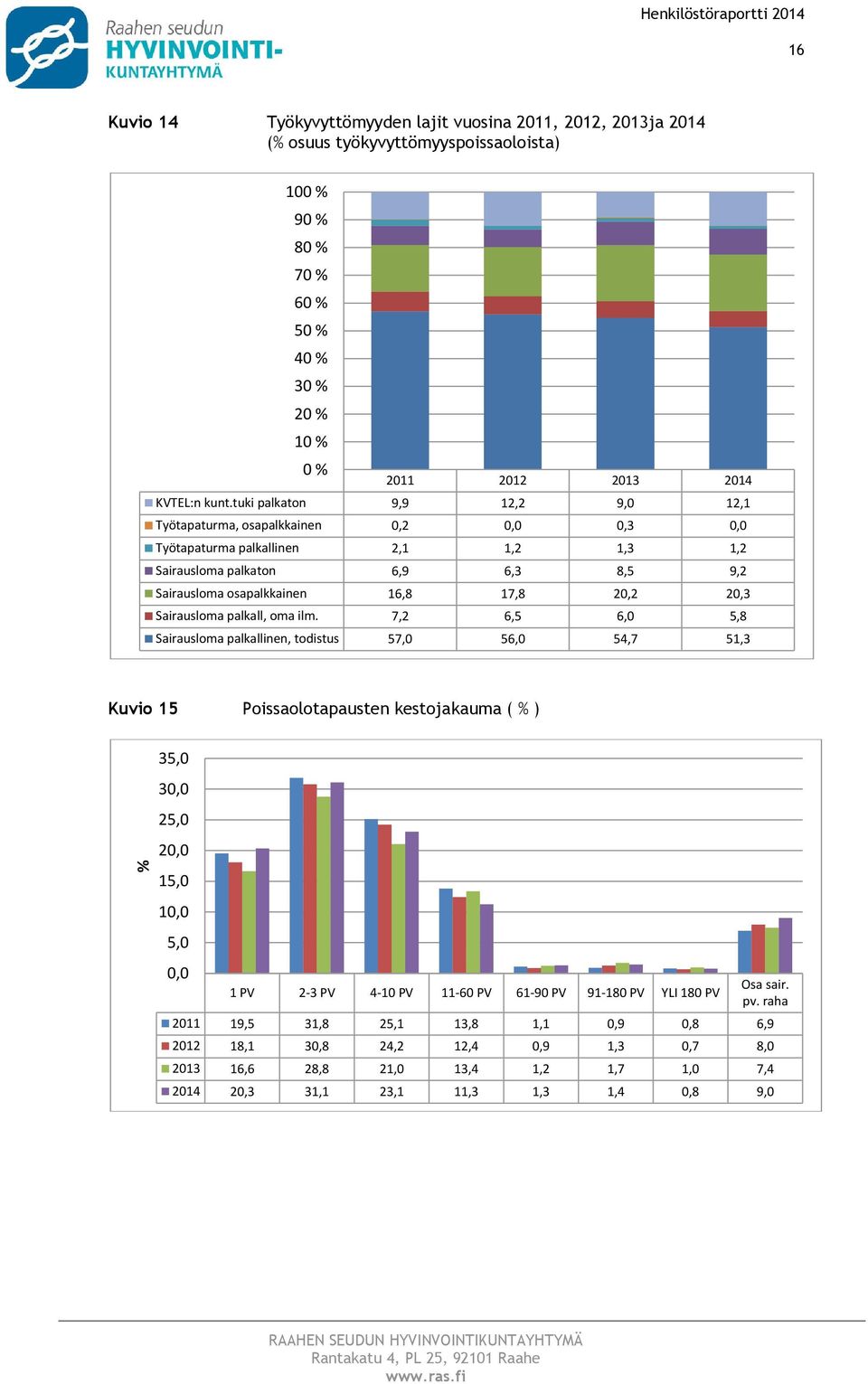 tuki palkatn 9,9 12,2 9,0 12,1 Työtapaturma, sapalkkainen 0,2 0,0 0,3 0,0 Työtapaturma palkallinen 2,1 1,2 1,3 1,2 Sairauslma palkatn 6,9 6,3 8,5 9,2 Sairauslma sapalkkainen 16,8 17,8 20,2 20,3