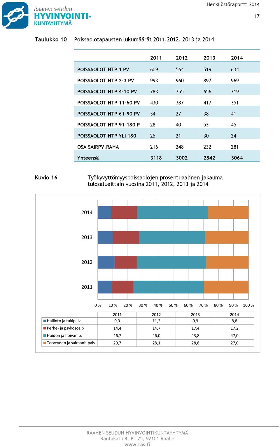 RAHA 216 248 232 281 Yhteensä 3118 3002 2842 3064 Kuvi 16 Työkyvyttömyyspissaljen prsentuaalinen jakauma tulsalueittain vusina 2011, 2012, 2013 ja 2014 2014 2013 2012 2011 0 % 10 % 20 % 30 % 40 %