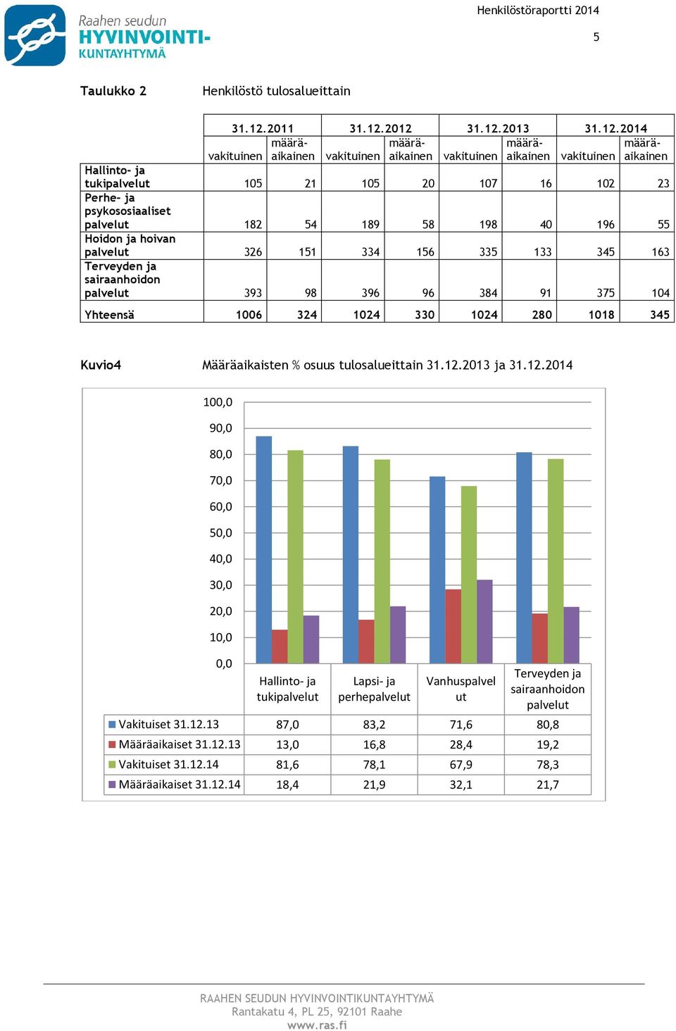 2012 31.12.2013 31.12.2014 määräaikainen määrä- määrä- vakituinen aikainen vakituinen aikainen vakituinen määräaikainen vakituinen Hallint- ja tukipalvelut 105 21 105 20 107 16 102 23 Perhe- ja