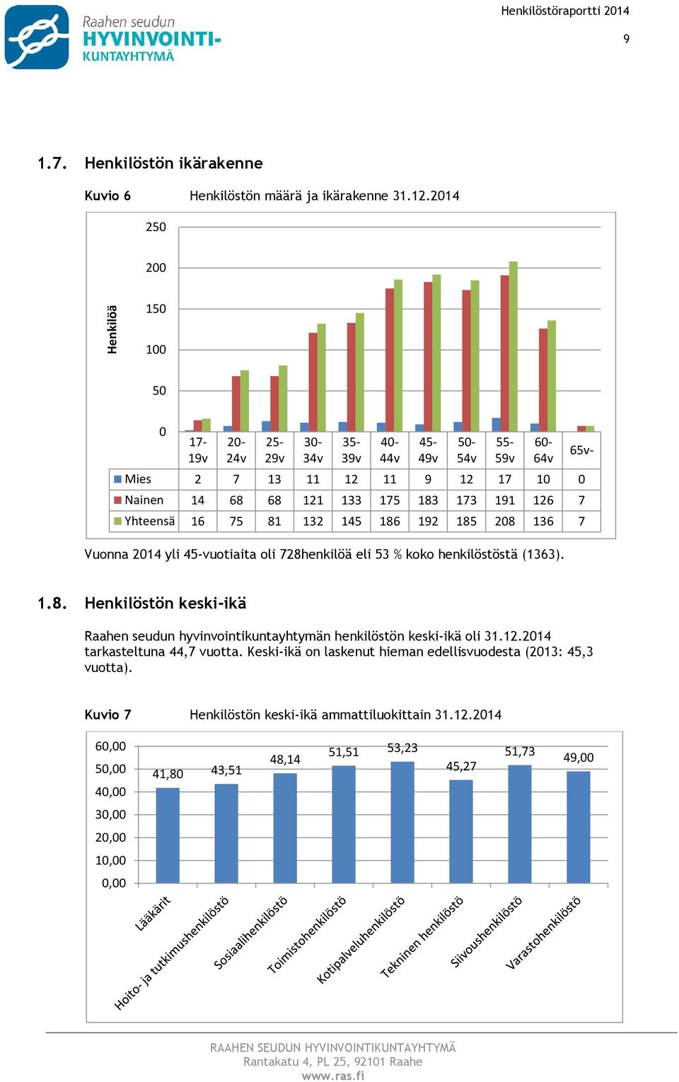 16 75 81 132 145 186 192 185 208 136 7 Vunna 2014 yli 45-vutiaita li 728henkilöä eli 53 % kk henkilöstöstä (1363). 65v- 1.8. Henkilöstön keski-ikä Raahen seudun hyvinvintikuntayhtymän henkilöstön keski-ikä li 31.