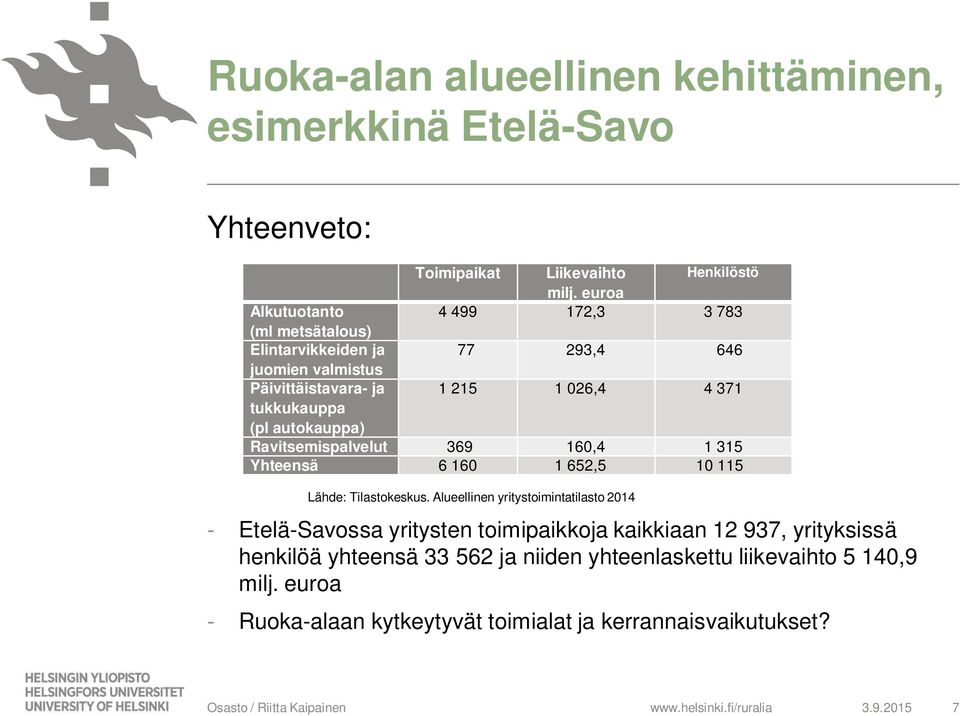 371 tukkukauppa (pl autokauppa) Ravitsemispalvelut 369 160,4 1 315 Yhteensä 6 160 1 652,5 10 115 Lähde: Tilastokeskus.