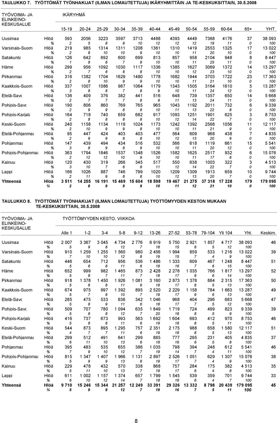Uusimaa Hlöä 593 2056 3223 3597 3713 4488 4393 4449 7368 4176 37 38 093 % 2 5 8 9 10 12 12 12 19 11 0 100 Varsinais-Suom Hlöä 219 985 1314 1311 1208 1361 1310 1419 2553 1325 17 13 022 % 2 8 10 10 9