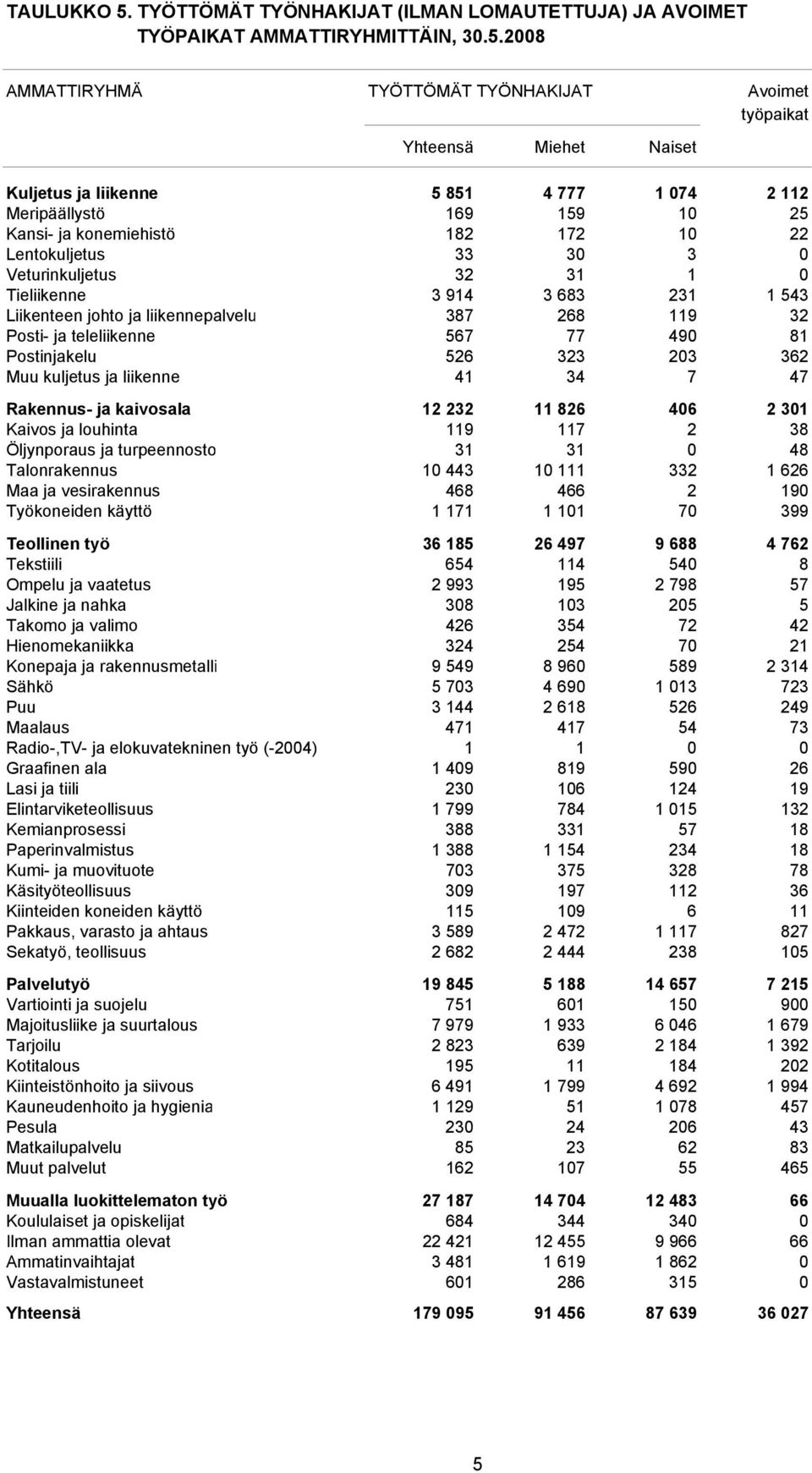 2008 AMMATTIRYHMÄ TYÖTTÖMÄT TYÖNHAKIJAT Avoimet työpaikat Yhteensä Miehet Naiset Kuljetus ja liikenne 5 851 4 777 1 074 2 112 Meripäällystö 169 159 10 25 Kansi- ja konemiehistö 182 172 10 22