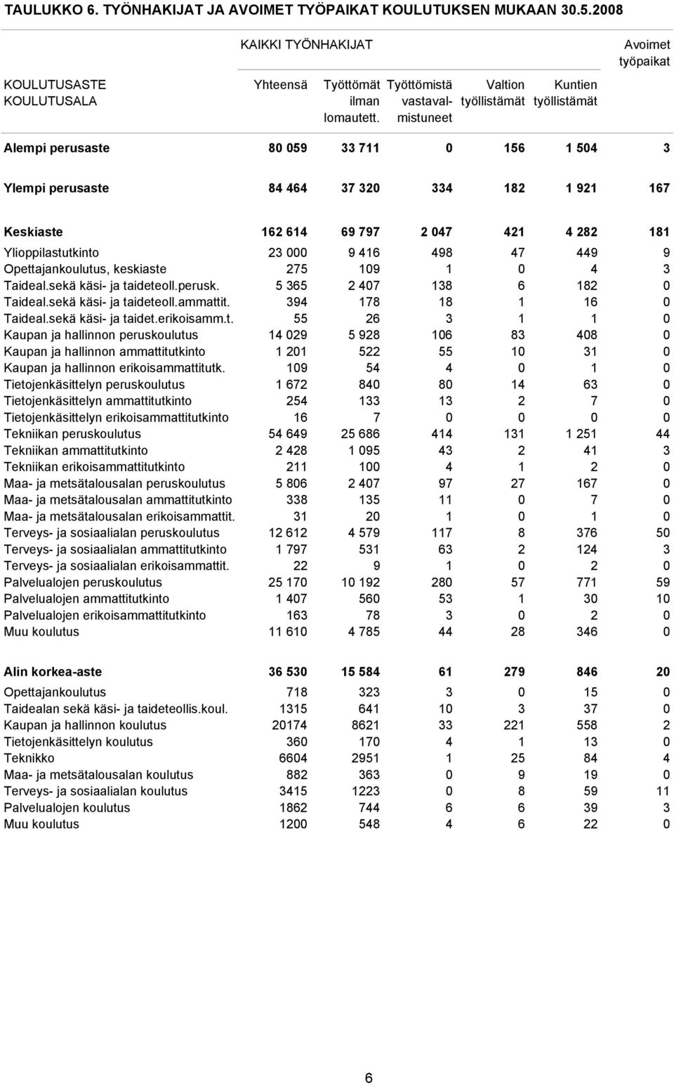 mistuneet Avoimet työpaikat Alempi perusaste 80 059 33 711 0 156 1 504 3 Ylempi perusaste 84 464 37 320 334 182 1 921 167 Keskiaste 162 614 69 797 2 047 421 4 282 181 Ylioppilastutkinto 23 000 9 416