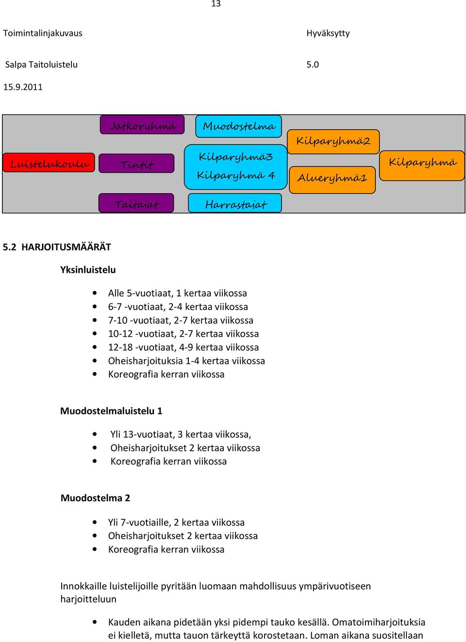 kertaa viikossa Oheisharjoituksia 1-4 kertaa viikossa Koreografia kerran viikossa Muodostelmaluistelu 1 Yli 13-vuotiaat, 3 kertaa viikossa, Oheisharjoitukset 2 kertaa viikossa Koreografia kerran