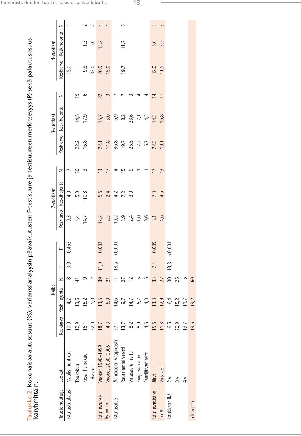 Kaikki 2-vuotiaat 3-vuotiaat 4-vuotiaat Taustamuuttuja Luokat Keskiarvo Keskihajonta N F P Keskiarvo Keskihajonta N Keskiarvo Keskihajonta N Keskiarvo Keskihajonta N Istutuskuukausi Maalis huhtikuu