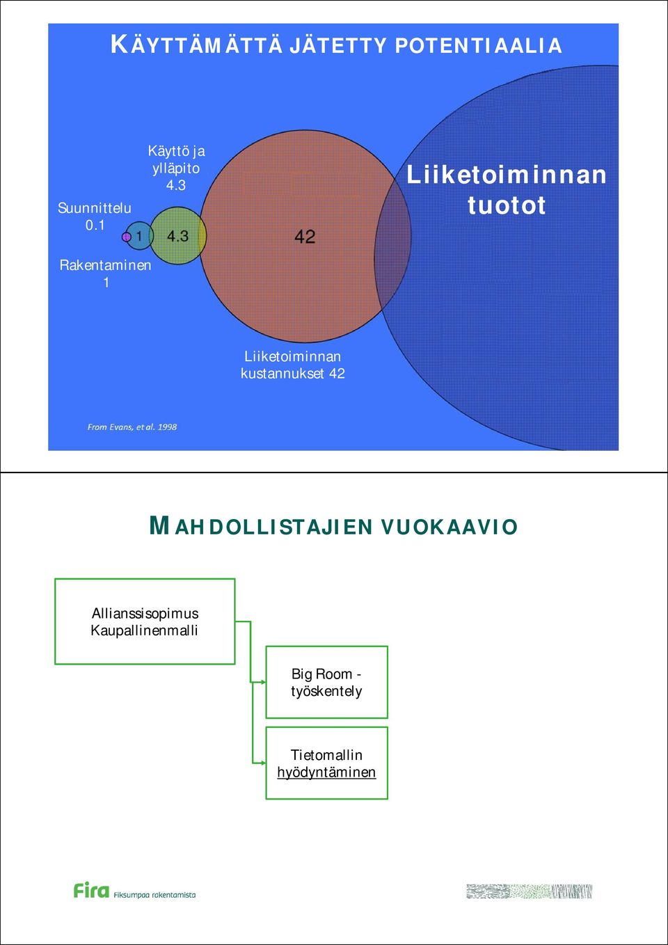 3 Liiketoiminnan tuotot Rakentaminen 1