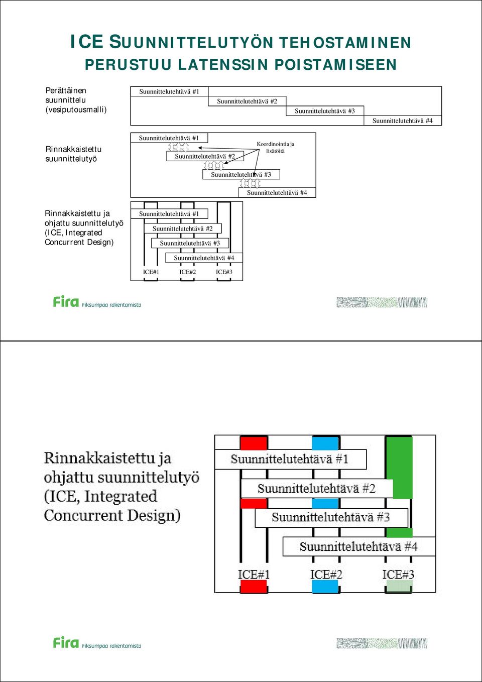 Suunnittelutehtävä #2 Koordinointia ja lisätöitä Suunnittelutehtävä #3 Suunnittelutehtävä #4 Rinnakkaistettu ja ohjattu