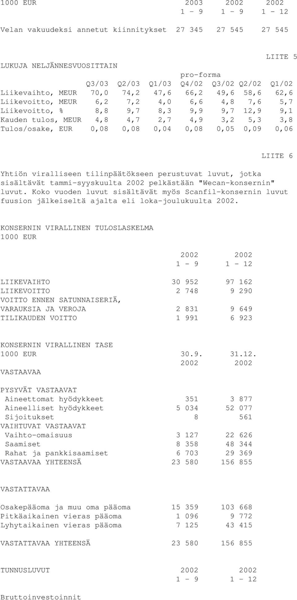 0,08 0,04 0,08 0,05 0,09 0,06 LIITE 6 Yhtiön viralliseen tilinpäätökseen perustuvat luvut, jotka sisältävät tammi-syyskuulta 2002 pelkästään "Wecan-konsernin" luvut.