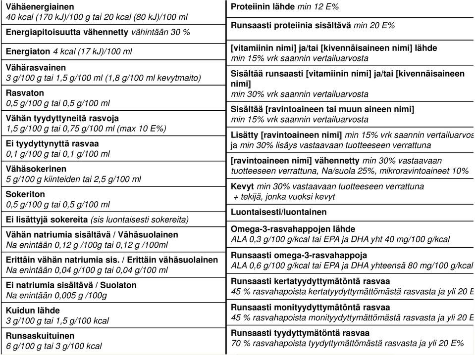 kiinteiden tai 2,5 g/100 ml Sokeriton 0,5 g/100 g tai 0,5 g/100 ml Ei lisättyjä sokereita (sis luontaisesti sokereita) Vähän natriumia sisältävä / Vähäsuolainen Na enintään 0,12 g /100g tai 0,12 g