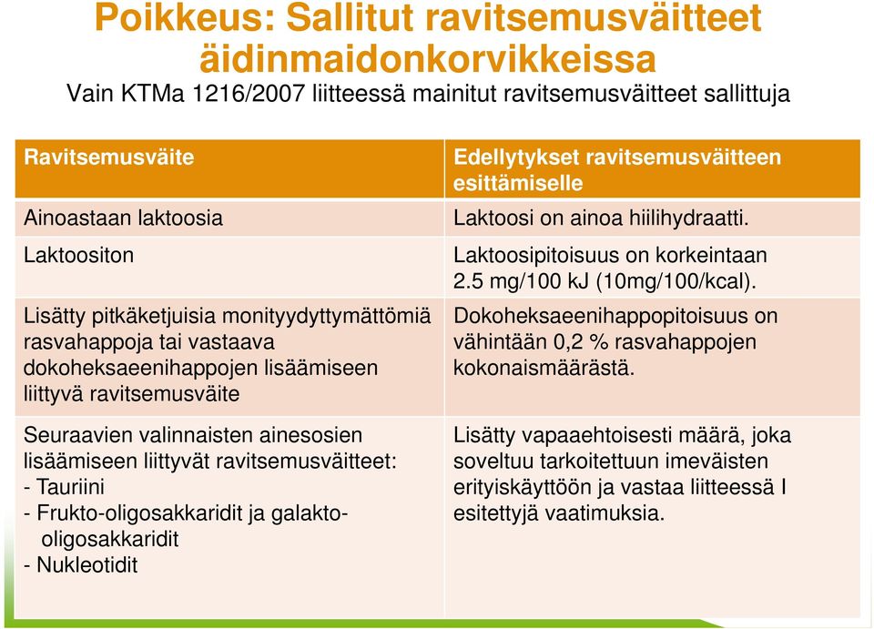 Tauriini - Frukto-oligosakkaridit ja galaktooligosakkaridit - Nukleotidit Edellytykset ravitsemusväitteen esittämiselle Laktoosi on ainoa hiilihydraatti. Laktoosipitoisuus on korkeintaan 2.