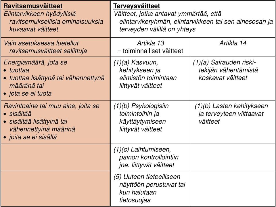 Ravintoaine tai muu aine, joita se sisältää sisältää lisättyinä tai vähennettyinä määrinä joita se ei sisällä 9.3.