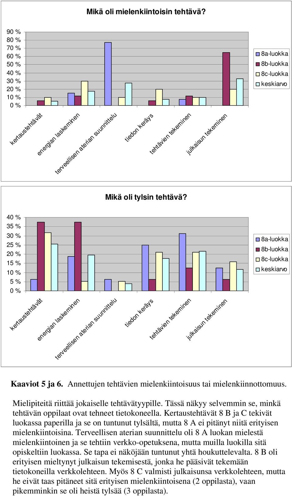 Annettujen tehtävien mielenkiintoisuus tai mielenkiinnottomuus. Mielipiteitä riittää jokaiselle tehtävätyypille. Tässä näkyy selvemmin se, minkä tehtävän oppilaat ovat tehneet tietokoneella.