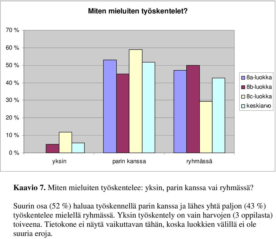 Suurin osa (52 %) haluaa työskennellä parin kanssa ja lähes yhtä paljon (43 %) työskentelee