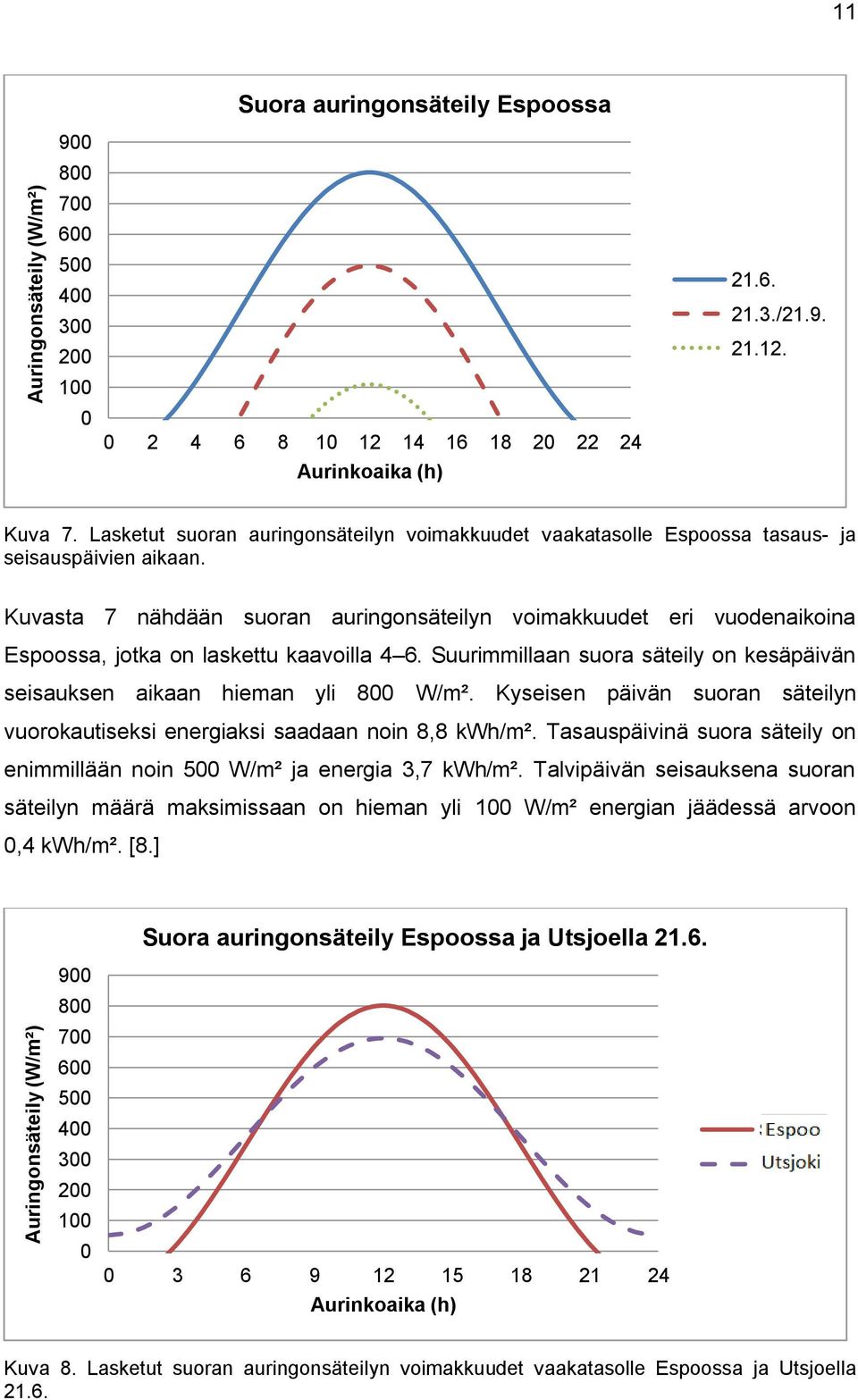 Kuvasta 7 nähdään suoran auringonsäteilyn voimakkuudet eri vuodenaikoina Espoossa, jotka on laskettu kaavoilla 4 6. Suurimmillaan suora säteily on kesäpäivän seisauksen aikaan hieman yli 800 W/m².
