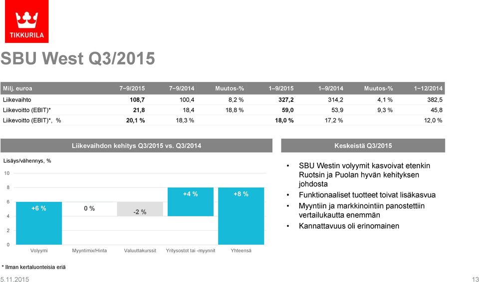 45,8 Liikevoitto (EBIT)*, % 20,1 % 18,3 % 18,0 % 17,2 % 12,0 % Liikevaihdon kehitys Q3/2015 vs.