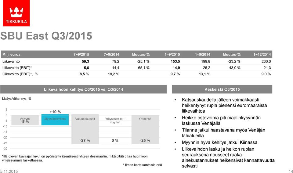 (EBIT)*, % 8,5 % 18,2 % 9,7 % 13,1 % 9,0 % Liikevaihdon kehitys Q3/2015 vs.