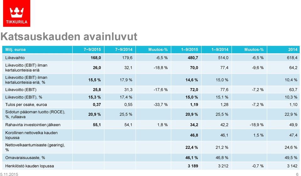 kertaluonteisia eriä, % 26,0 32,1-18,8 % 70,0 77,4-9,6 % 64,2 15,5 % 17,9 % 14,6 % 15,0 % 10,4 % Liikevoitto (EBIT) 25,8 31,3-17,6 % 72,0 77,6-7,2 % 63,7 Liikevoitto (EBIT), % 15,3 % 17,4 % 15,0 %