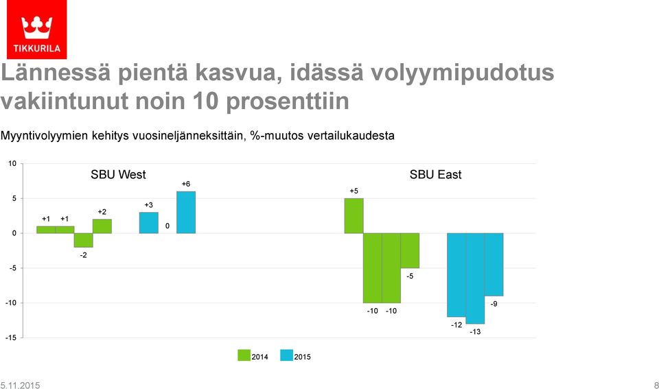 vuosineljänneksittäin, %-muutos vertailukaudesta 10 5 0 +1 +1