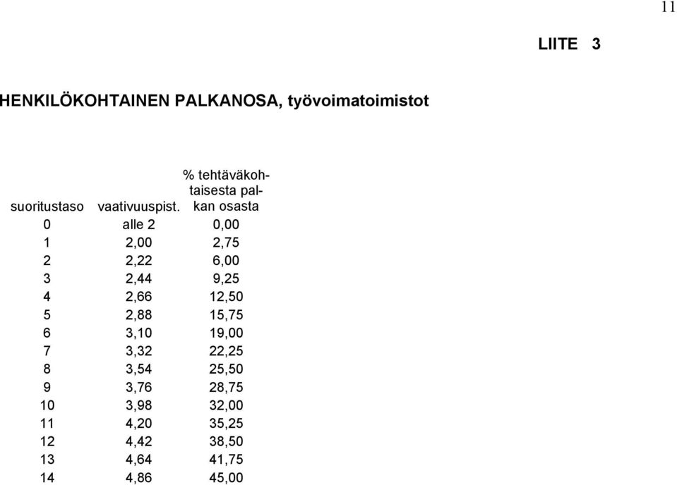 osasta 0 alle 2 0,00 1 2,00 2,75 2 2,22 6,00 3 2,44 9,25 4 2,66 12,50 5 2,88