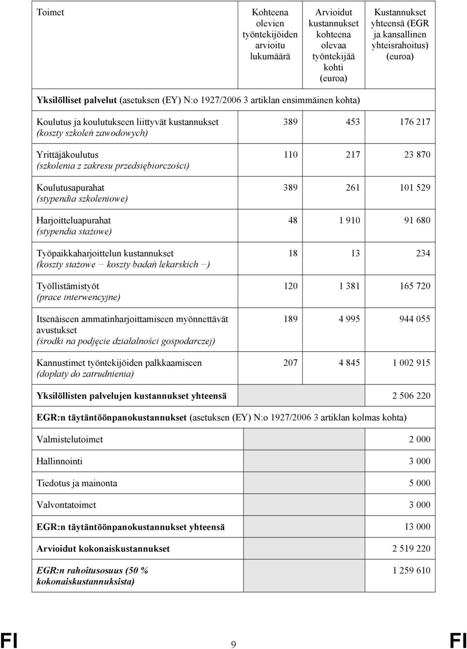 przedsiębiorczości) Koulutusapurahat (stypendia szkoleniowe) Harjoitteluapurahat (stypendia stażowe) Työpaikkaharjoittelun kustannukset (koszty stażowe koszty badań lekarskich ) Työllistämistyöt