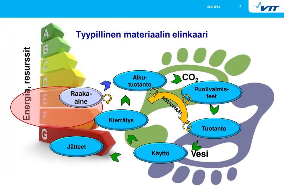 Kierrätys CO 2 Raakaaine