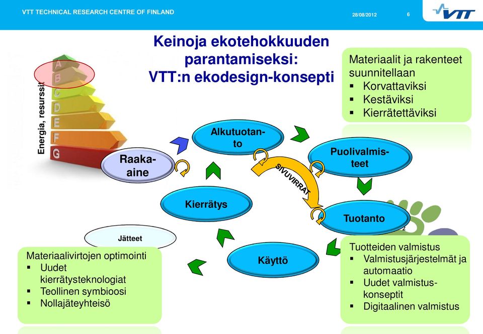 Materiaalivirtojen optimointi Uudet kierrätysteknologiat Teollinen symbioosi Nollajäteyhteisö Kierrätys Käyttö