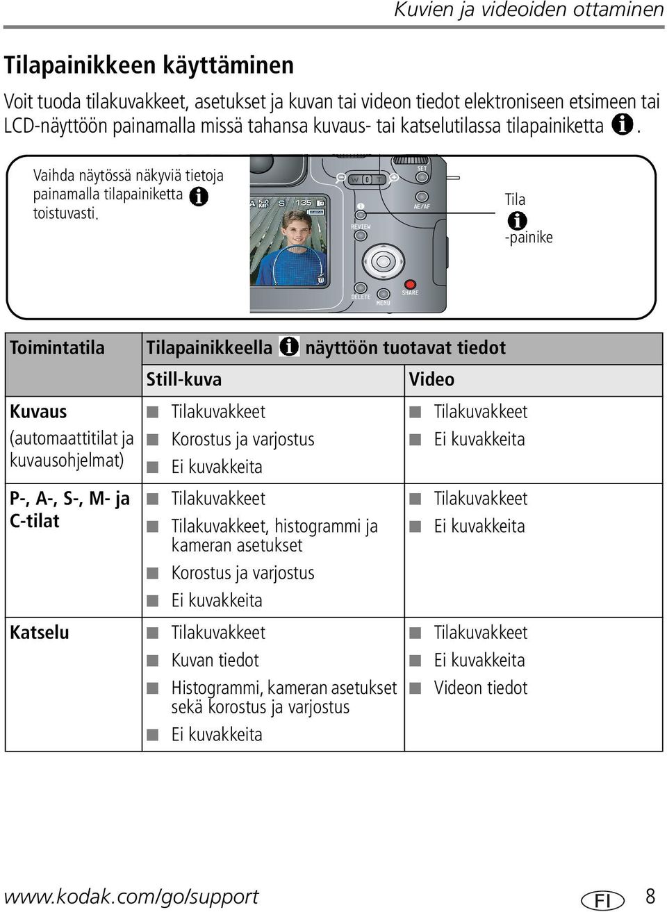 Tila -painike Toimintatila Tilapainikkeella näyttöön tuotavat tiedot Kuvaus (automaattitilat ja kuvausohjelmat) P-, A-, S-, M- ja C-tilat Katselu Still-kuva Tilakuvakkeet Korostus ja varjostus Ei