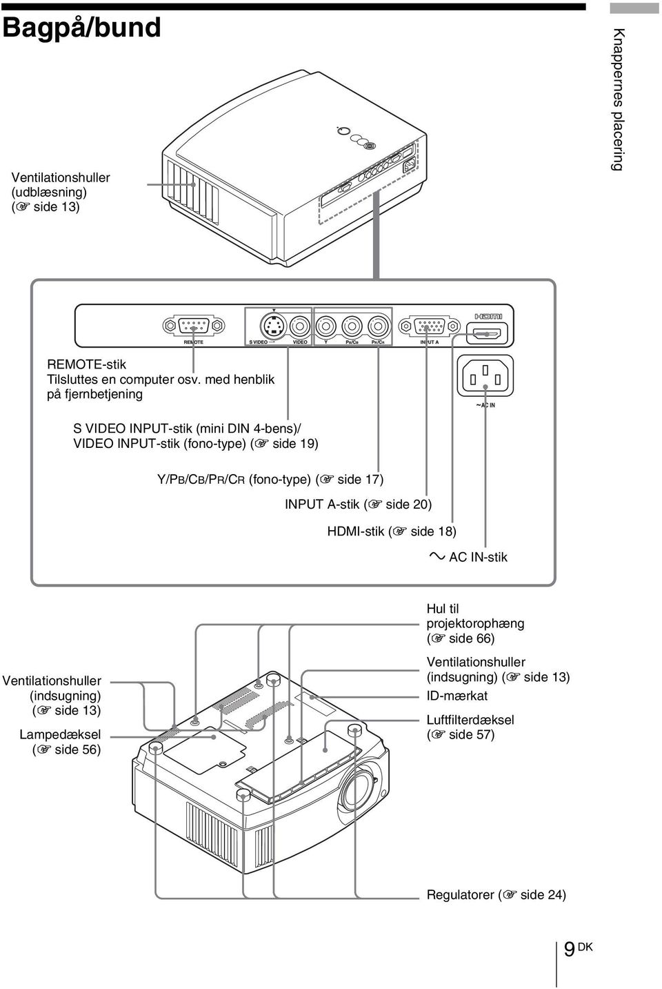 (1 side 17) INPUT A-stik (1 side 20) HDMI-stik (1 side 18) - AC IN-stik Hul til projektorophæng (1 side 66) Ventilationshuller