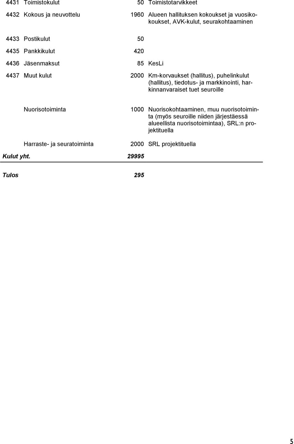 (hallitus), tiedotus- ja markkinointi, harkinnanvaraiset tuet seuroille Nuorisotoiminta Harraste- ja seuratoiminta 1000 Nuorisokohtaaminen, muu