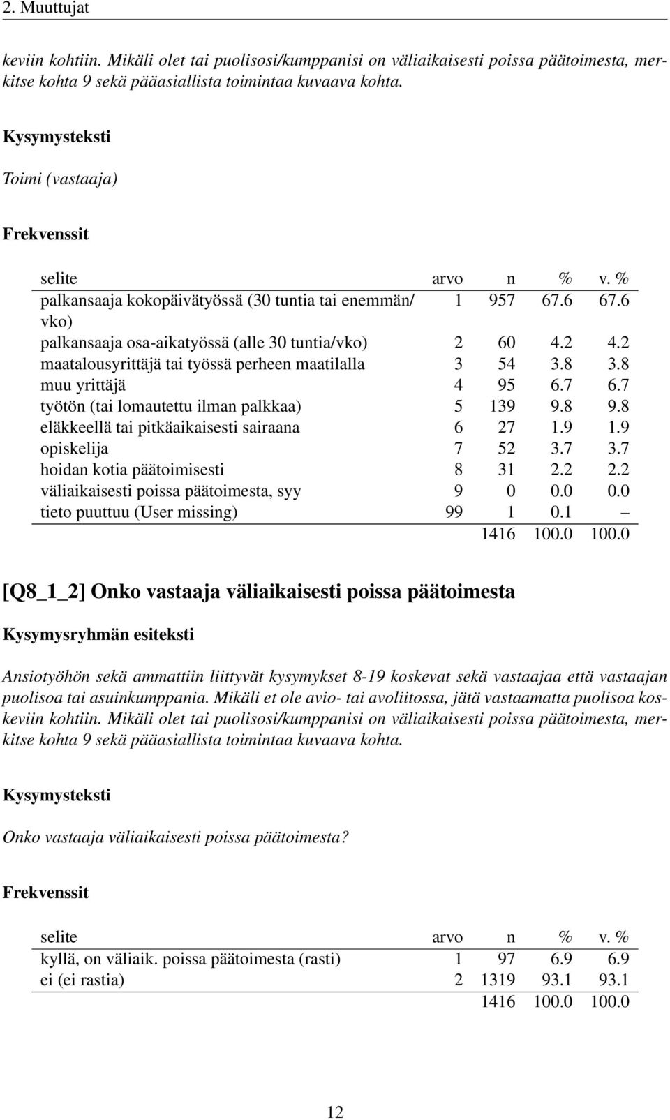 2 maatalousyrittäjä tai työssä perheen maatilalla 3 54 3.8 3.8 muu yrittäjä 4 95 6.7 6.7 työtön (tai lomautettu ilman palkkaa) 5 139 9.8 9.8 eläkkeellä tai pitkäaikaisesti sairaana 6 27 1.9 1.