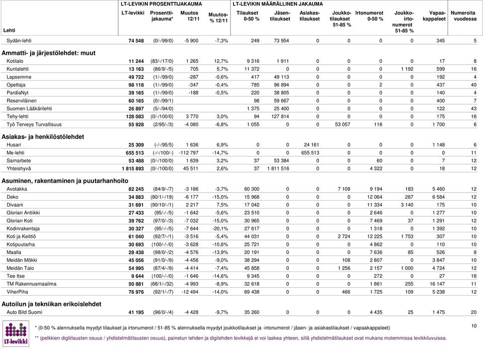 (0/-/99/1) 9 59 7 0 0 400 7 Suomen Lääkärilehti 2 97 (5/-/94/0) 1 375 25 40 0 122 43 Tehy-lehti 12 03 (0/-/100/0) 3 770 3,0% 94 127 14 0 0 175 1 Työ Terveys Turvallisuus 55 92 (2/95/-/3) -4 00 -,% 1