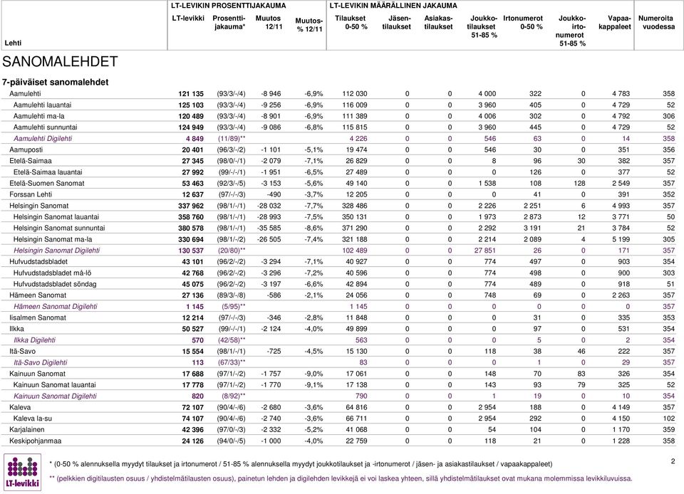 (9/3/-/2) -1 101-5,1% 19 474 54 30 0 351 35 Etelä-Saimaa 27 345 (9/0/-/1) -2 079-7,1% 2 29 9 30 32 357 Etelä-Saimaa lauantai 27 992 (99/-/-/1) -1 951 -,5% 27 49 0 12 0 377 52 Etelä-Suomen Sanomat 53