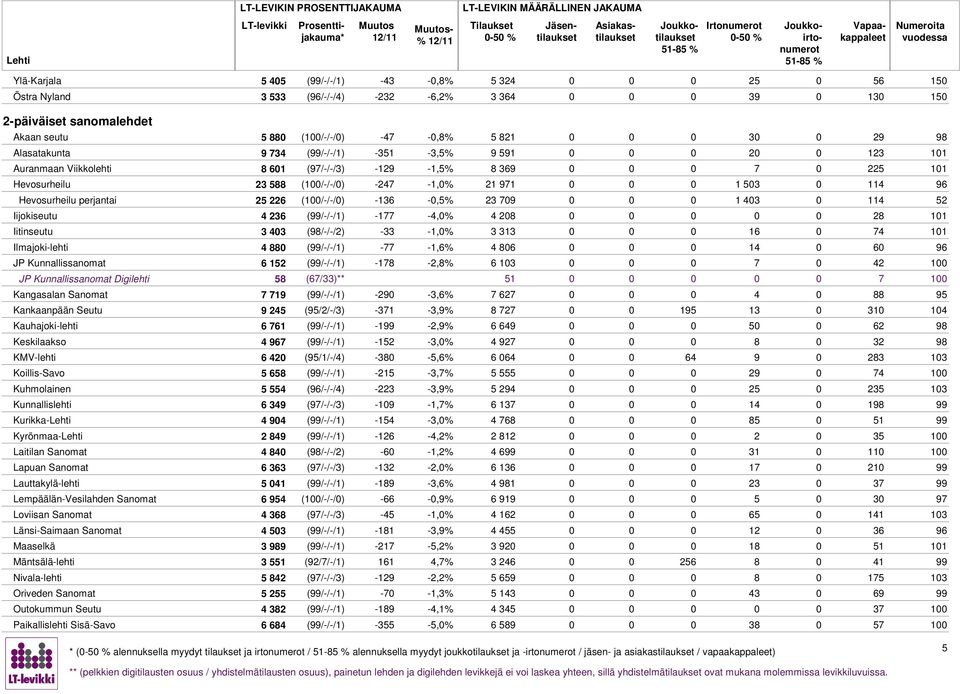 perjantai 25 22 (100/-/-/0) -13-0,5% 23 709 0 1 403 0 114 52 Iijokiseutu 4 23 (99/-/-/1) -177-4,0% 4 20 0 2 101 Iitinseutu 3 403 (9/-/-/2) -33-1,0% 3 313 0 1 0 74 101 Ilmajoki-lehti 4 0 (99/-/-/1)